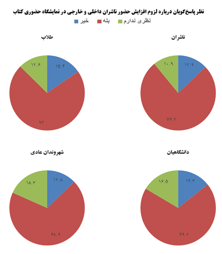 ۹۰.۳ درصد افراد بر لزوم افزایش امکانات رفاهی نمایشگاه کتاب تاکید دارند