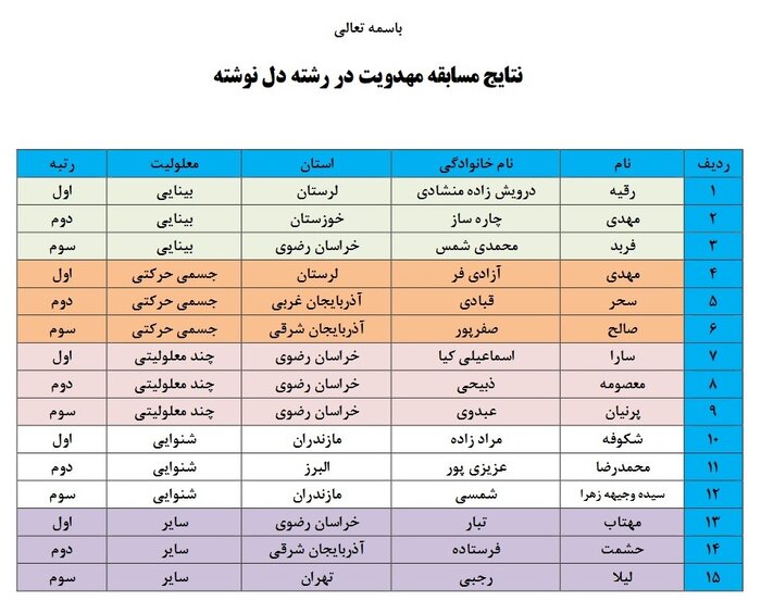 نتایج پویش "آماده باش انتظار" اعلام شد