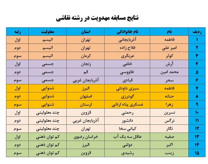 نتایج پویش "آماده باش انتظار" اعلام شد