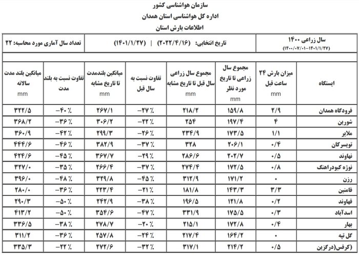 هواشناسی: میزان بارش‌ها در استان همدان ۳۵ درصد کاهش یافته است