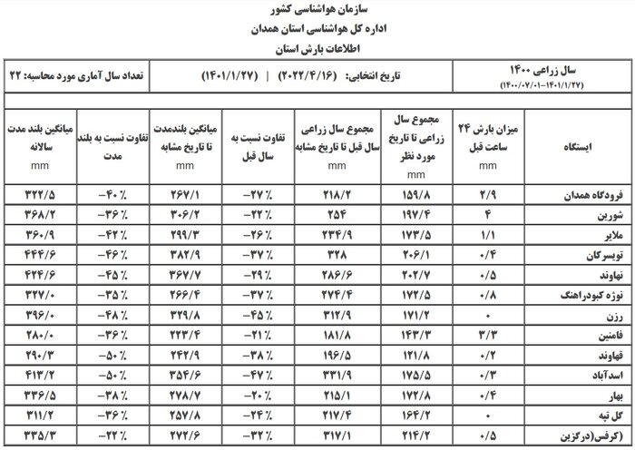 هواشناسی: میزان بارشها در استان همدان ۳۵ درصد کاهش یافته است