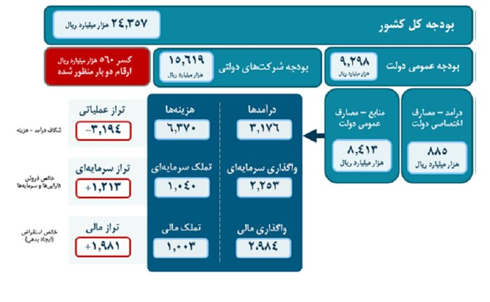 تحقق ۷۲ درصدی بودجه عمرانی سال ۱۴۰۰