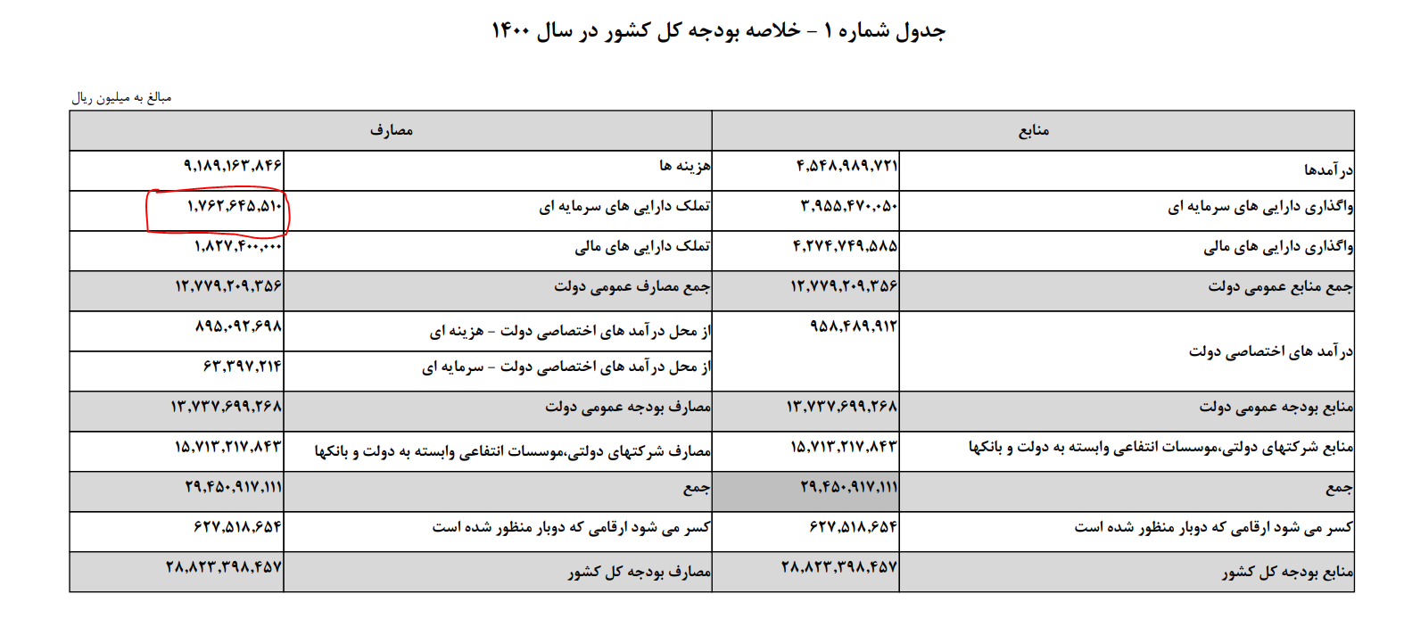 تحقق ۷۲ درصدی بودجه عمرانی سال ۱۴۰۰
