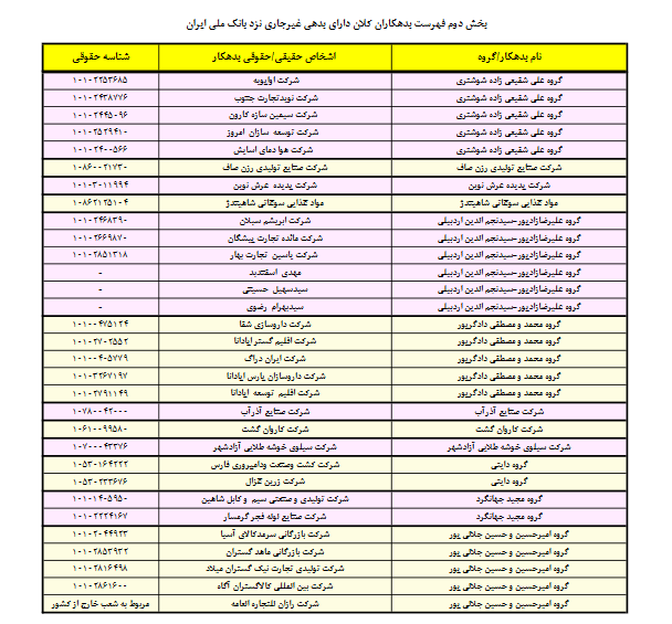 اعلام سری دوم اسامی بدهکاران بزرگ بانک ملی ایران