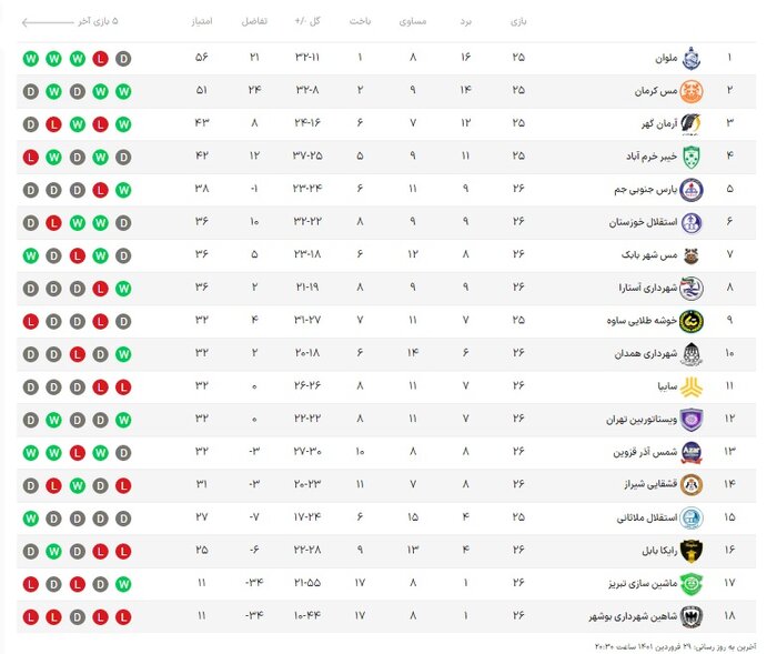 نساجی مازندران – مس کرمان؛ یک گام تا فینال