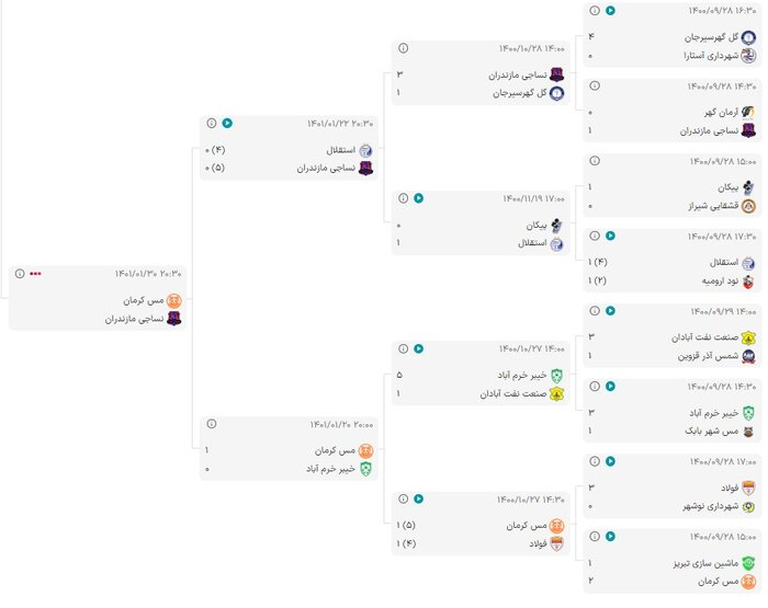 نساجی مازندران – مس کرمان؛ یک گام تا فینال