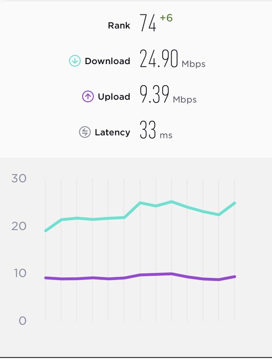 سرعت اینترنت ایران، با ۶ رتبه صعود به رتبه ۷۴ رسید