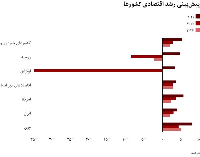 سایه جنگ بر سر جهان؛ چشم انداز مبهم دراقتصاد