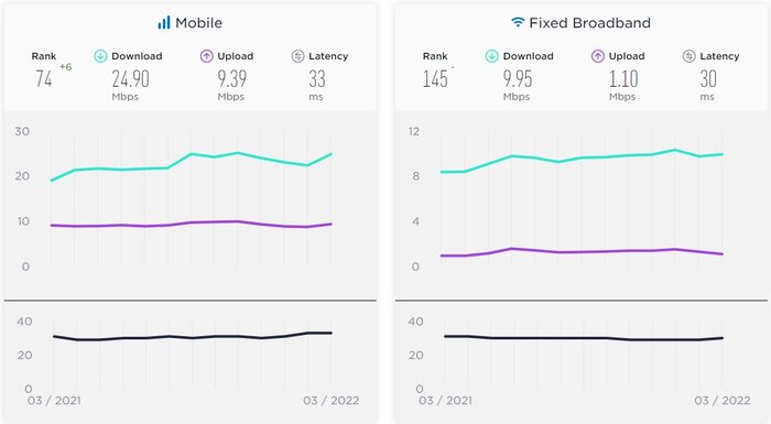 رشد سرعت اینترنت همراه؛ ایران در رتبه ۷۴/ تلاش برای بهبود کیفیت اینترنت ثابت