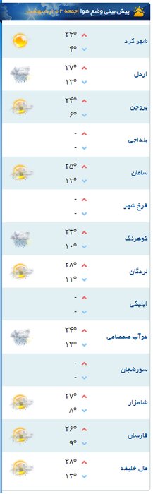 ماندگاری گرد و غبار برای چهارمحال و بختیاری پیش‌بینی شد