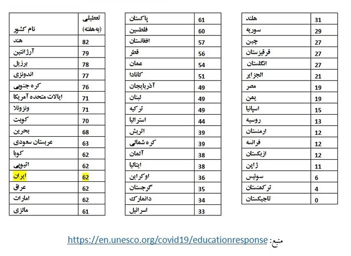 عقبماندگی ۸ ماهه آموزش در جهان