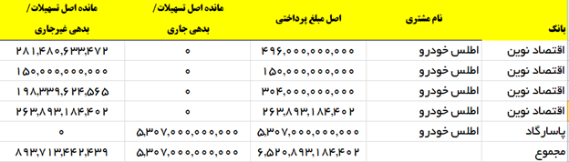 وام چند صد میلیاردی شرکت اطلس خودرو از دو بانک