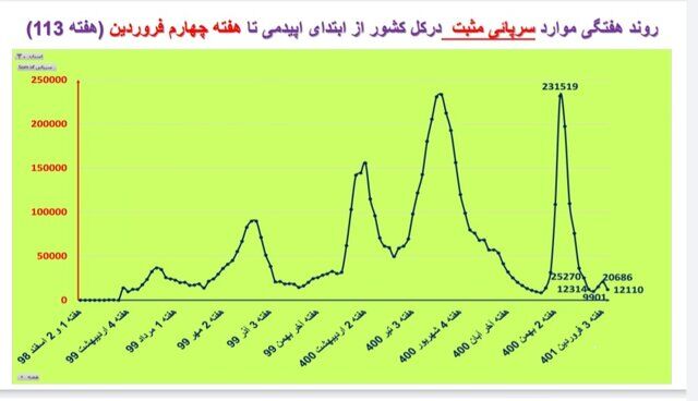 کاهش موارد مرگ و میر کرونایی در 23 استان کشور