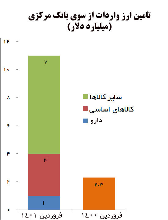 رشد ۳۷۸ درصدی تامین ارز واردات در یک ماه گذشته