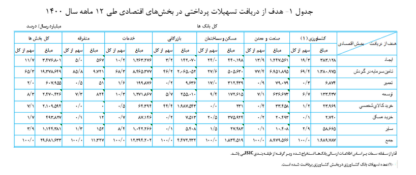 افزایش ۵۴ درصدی پرداخت تسهیلات به بخشهای اقتصادی در ۱۴۰۰