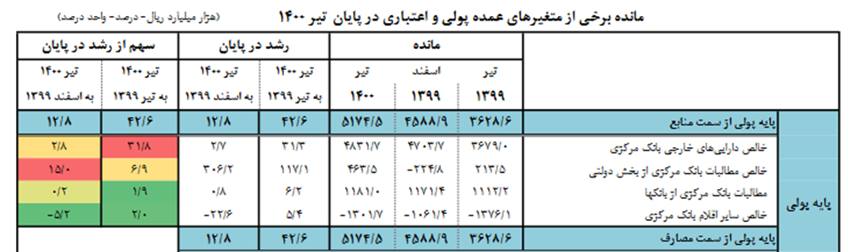کاهش ۱۱ واحد درصدی پایه پولی
