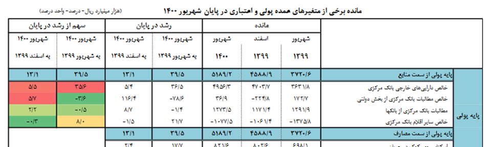 کاهش ۱۱ واحد درصدی پایه پولی