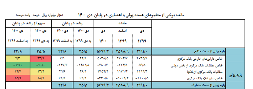کاهش ۱۱ واحد درصدی پایه پولی