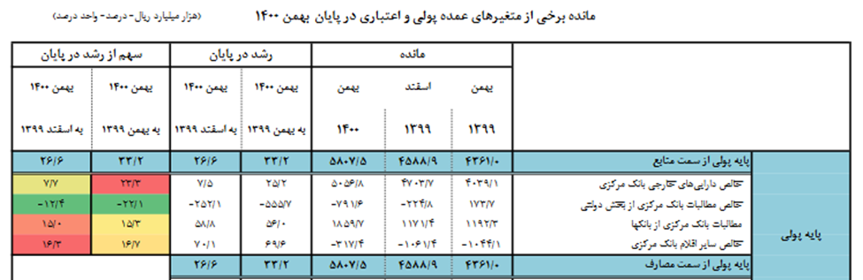 کاهش ۱۱ واحد درصدی پایه پولی