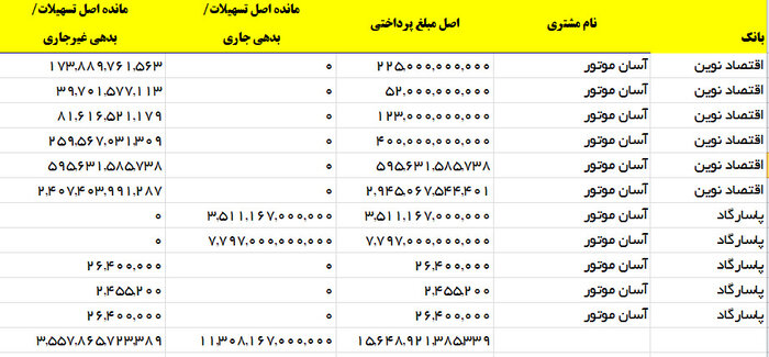 وام ۱۵۰۰ میلیارد تومانی آسان موتور نماینده هیوندا در ایران