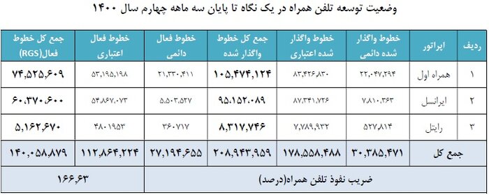 209 میلیون مشترک خط تلفن همراه در کشور 