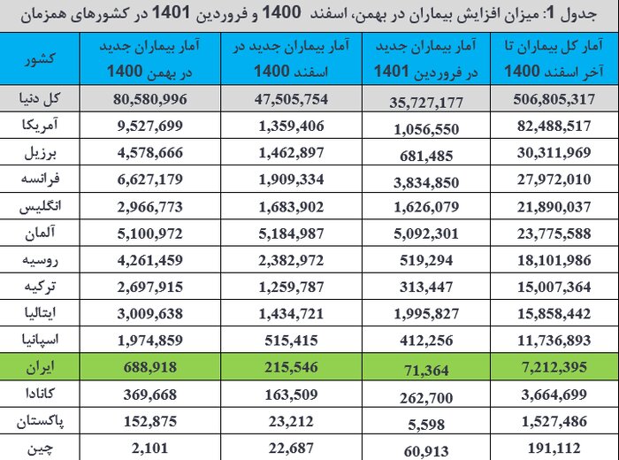 آمار فوتی‌های کرونایی در دنیا ماه گذشته با روند کاهشی به ۶۰ هزار نفر رسید