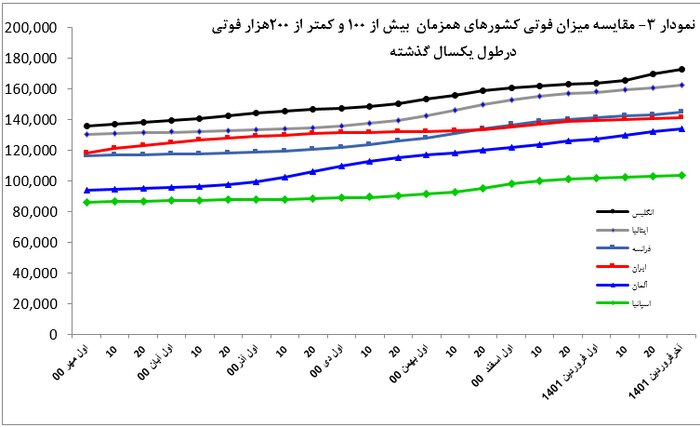 آمار فوتی‌های کرونایی در دنیا ماه گذشته با روند کاهشی به ۶۰ هزار نفر رسید