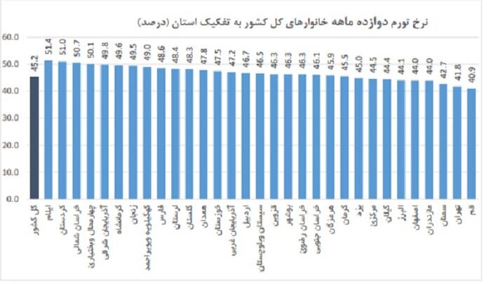 سهم ناچیز بهره‌مندی خراسان شمالی از صنایع بزرگ