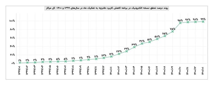 سرانجام پرونده الکترونیک سلامت