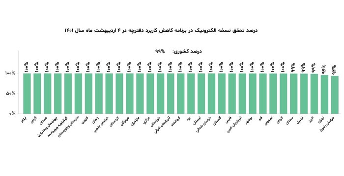 سرانجام پرونده الکترونیک سلامت
