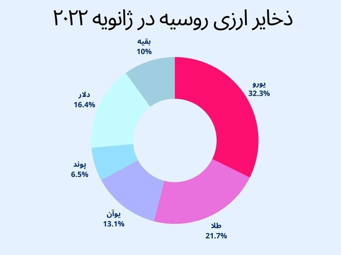 روسیه یا غرب؛ برنده و بازنده بازی تحریم کیست؟