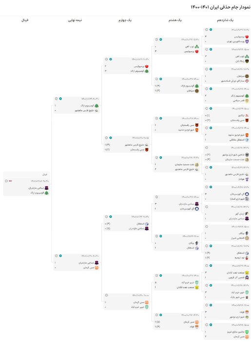 فینال جام حذفی؛ نساجی روی مرز تاریخسازی 2