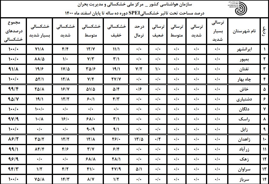 نفسی بریده در فراغ باران/ سیستان با خشکسالی چه کند؟