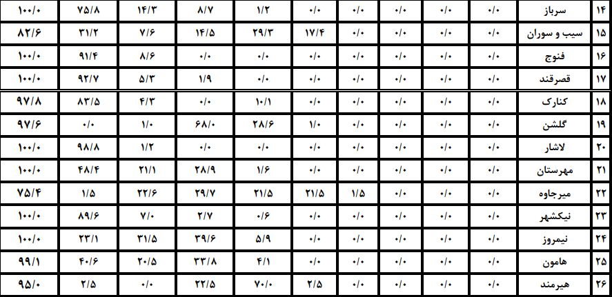 نفسی بریده در فراغ باران/ سیستان با خشکسالی چه کند؟