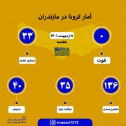 آمار کرونا در مازندران؛ ۸ اردیبهشت