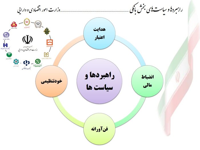 بانکها از هرگونه سرمایهگذاری در بازارهای ملک، ارز و طلا منع شدند