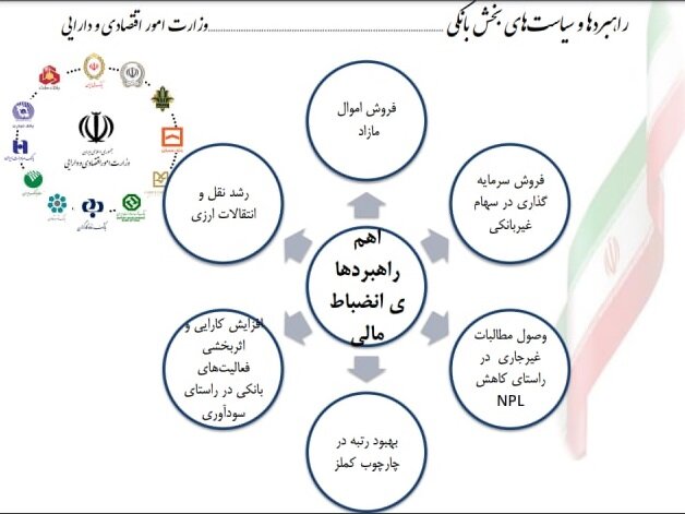 بانکها تا یک ماه دیگر فروش اموال مازاد را اجرایی کنند/ کاهش شعب در راستای کاهش هزینهها