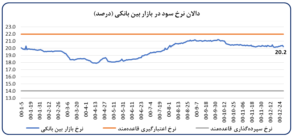 روند نزولی رشد پایه پولی در سال ۱۴۰۰
