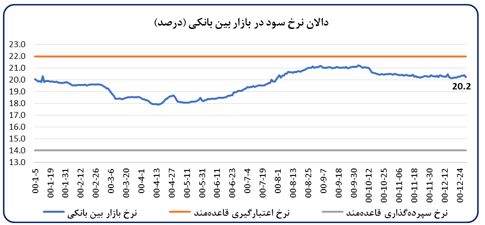  روند نزولی رشد پایه پولی در سال ۱۴۰۰ 