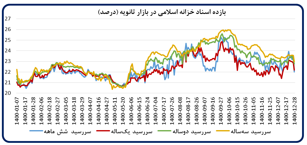 روند نزولی رشد پایه پولی در سال ۱۴۰۰