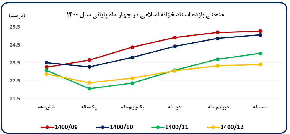 روند نزولی رشد پایه پولی در سال ۱۴۰۰