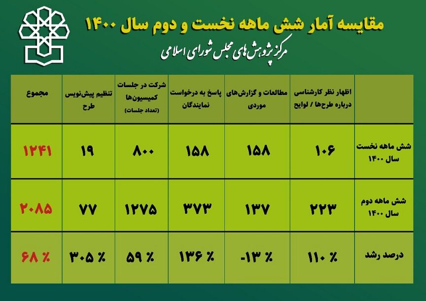 پیش نویس ۷۷ طرح در مرکز پژوهش های مجلس تدوین شد