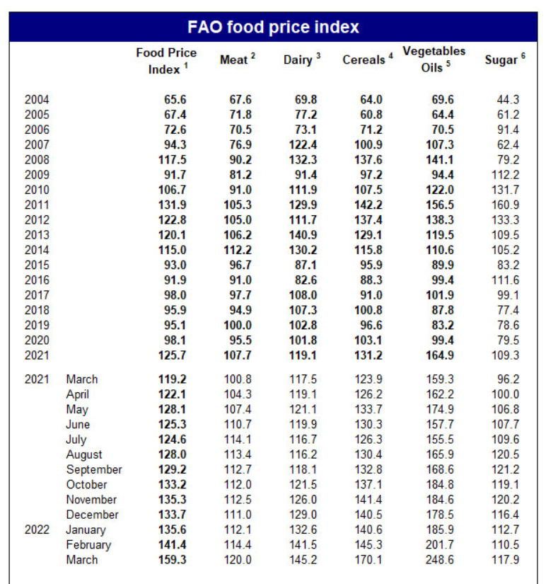 فائو: رکوردشکنی تورم ماهانه مواد غذایی در جهان