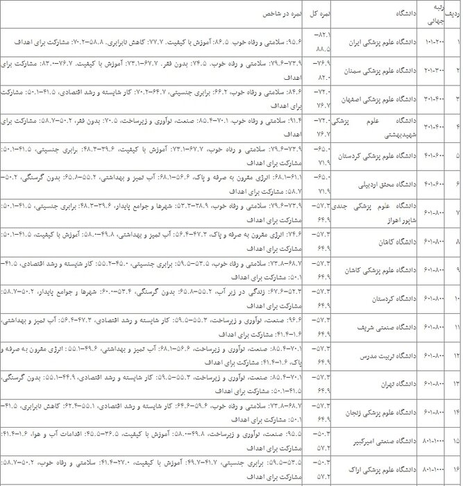 ۲۷ دانشگاه ایرانی در جمع هزار دانشگاه‌ اثرگذار جهان