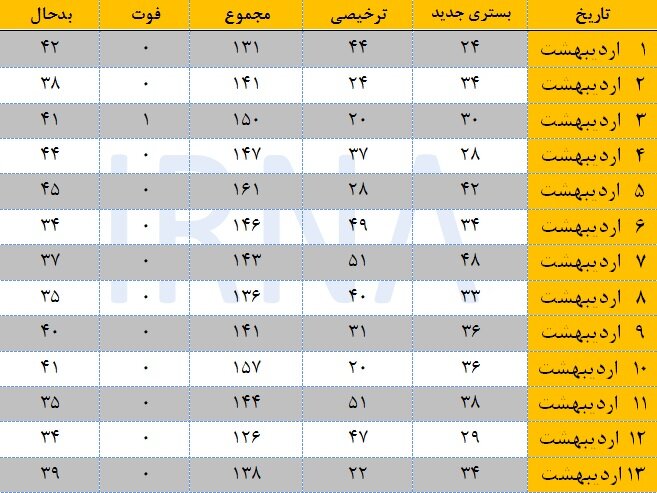 ثبت ۱۰ شبانه‌روز پیاپی بدون مرگ کرونایی در مازندران