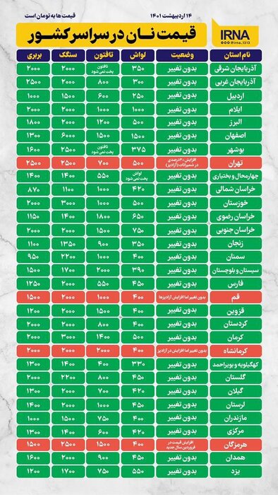 قیمت نان سنتی در کشور تغییری نداشته است