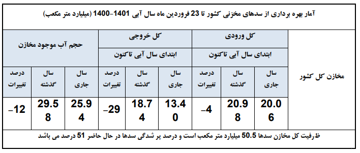 لزوم ورود «شورای عالی آب» به اولویت «اصلی» کشور