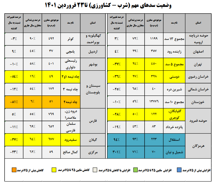لزوم ورود «شورای عالی آب» به اولویت «اصلی» کشور