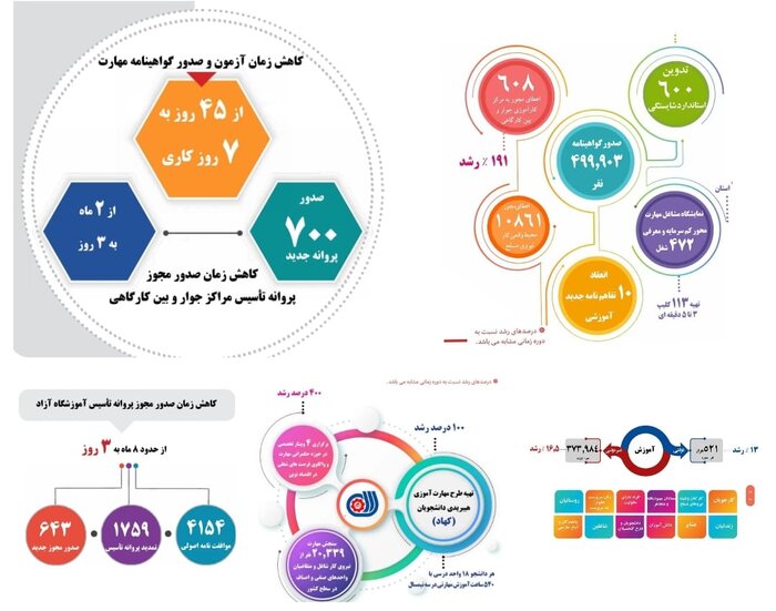 رشد ۱۶ درصدی آموزش فنی و حرفهای