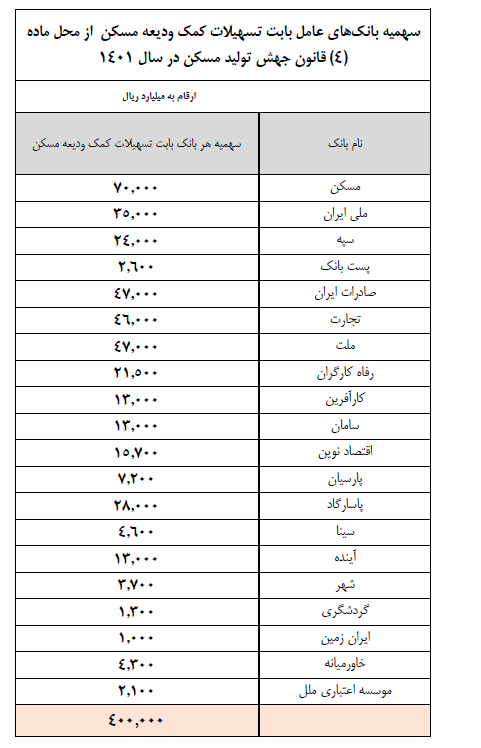 شرایط پرداخت تسهیلات کمک ودیعه مسکن به بانکها ابلاغ شد